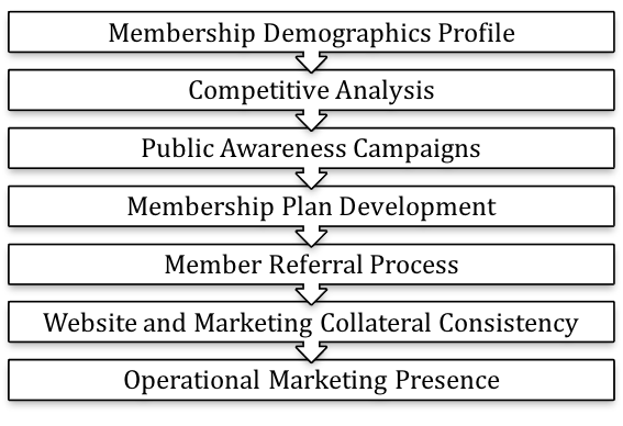 CBP Membership Marketing
